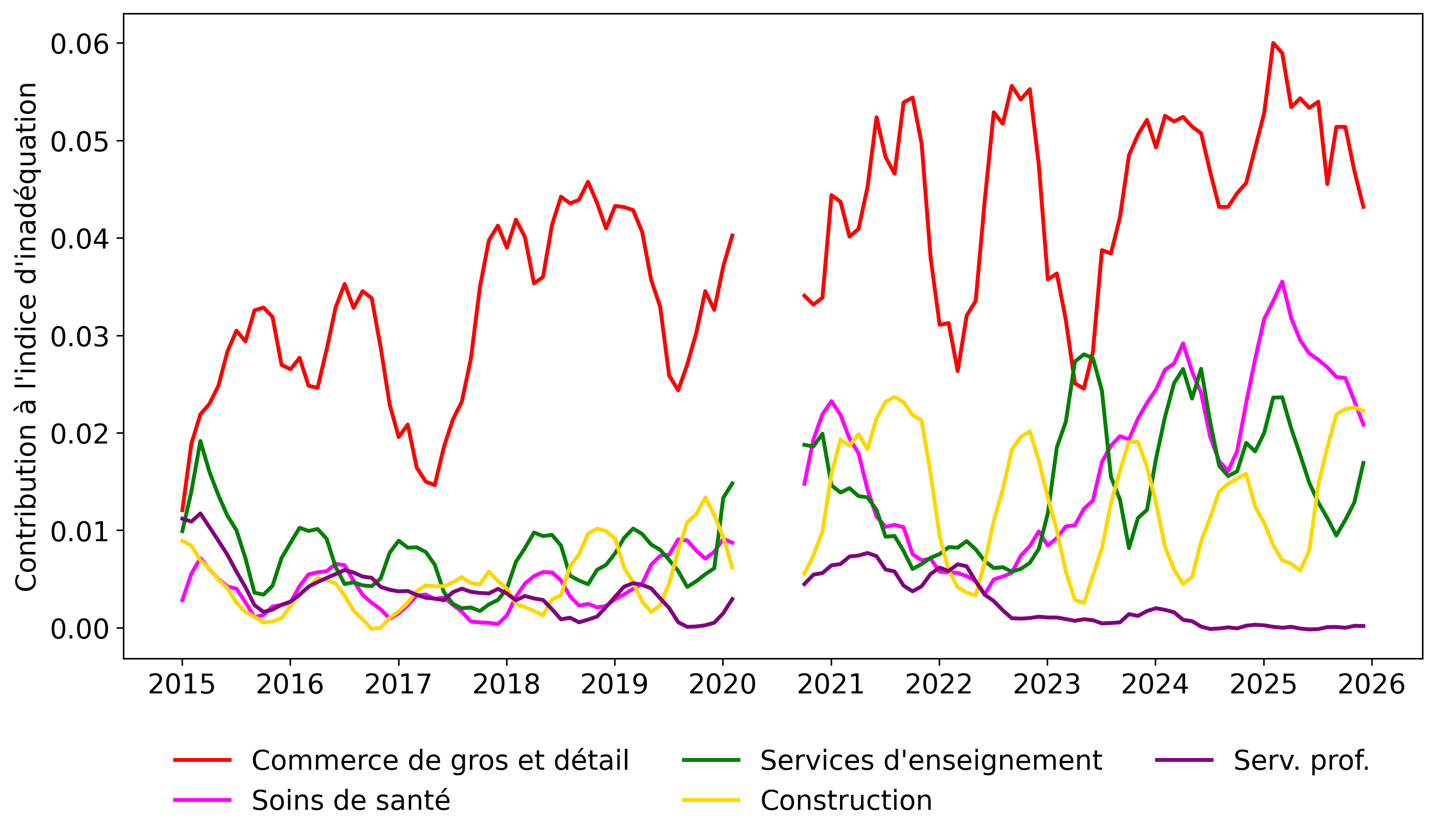 Décomposition du décalage au Québec