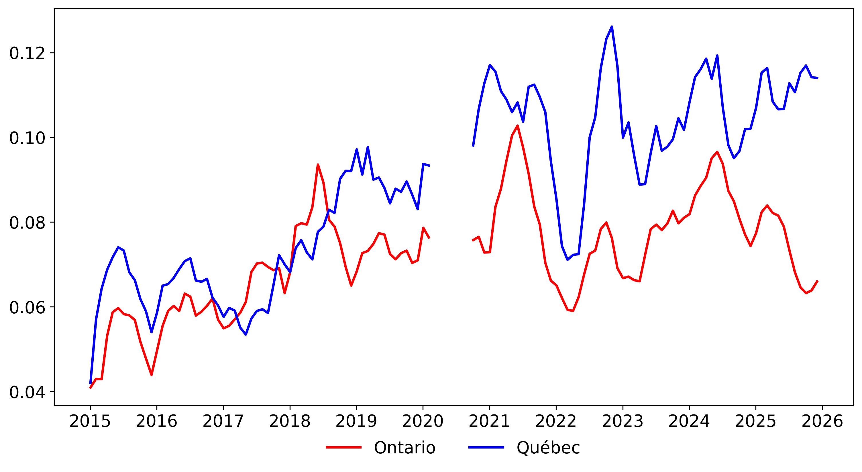 Comparaison du décalage au Québec et en Ontario